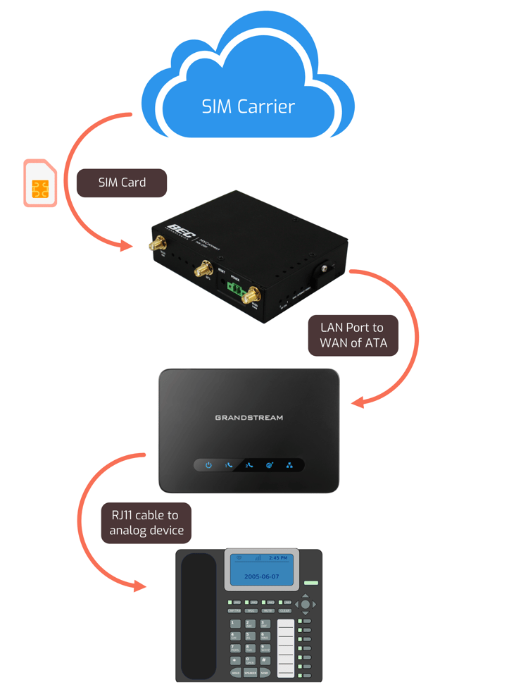 Replace Your Outdated POTS Lines With Dependable LTE Connections